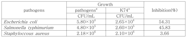 Inhibition of pathogens by Lactobacillus plantarum K74 in MRS broth
