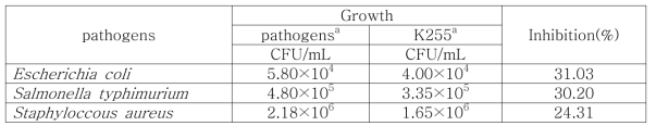 Inhibition of pathogens by Lactobacillus plantarum K255 in MRS broth