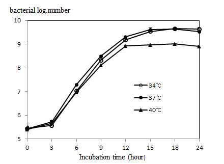 Growth of Lactobacillus plantarum JA71 in MRS broth at various temperature