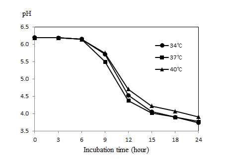 pH changes of MRS broth during the growth of Lactobacillus plantarum JA71 at various temperature