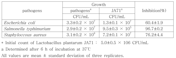 Inhibition of pathogens by Lactobacillus plantarum JA71 in MRS broth