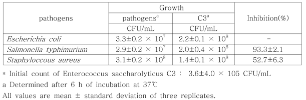 Inhibition of pathogens by Enterococcus saccharolyticus C3 in MRS broth