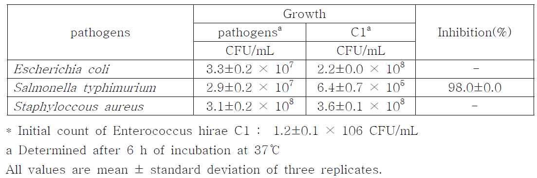 Inhibition of pathogens by Enterococcus hirae C1 in MRS broth