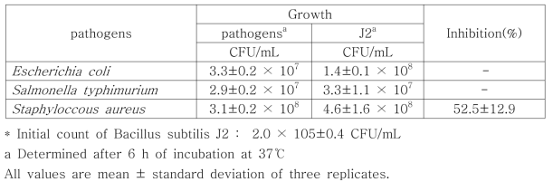 Inhibition of pathogens by Bacillus subtilis J2 in MRS broth
