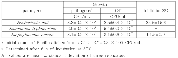 Inhibition of pathogens by Bacillus licheniformis C4 in MRS broth