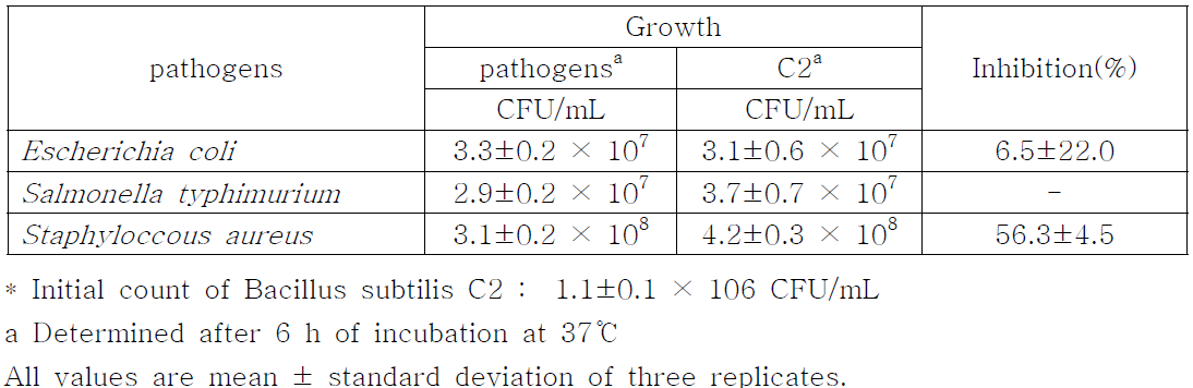 Inhibition of pathogens by Bacillus subtilis C2 in MRS broth