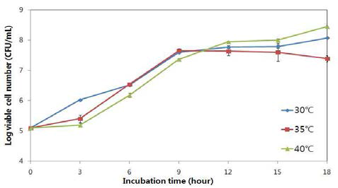Growth curve of En. durans J6-9 in rice beverage at various temperature
