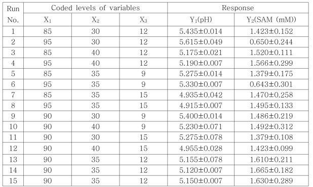 Central composite design and responses of dependent variables for fermented soy milk from En. durans to independent variables