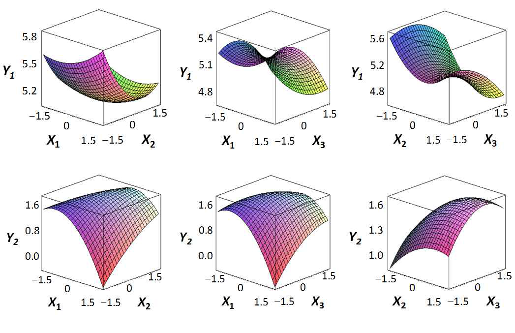 Response surface plots for the effect of independent variables on dependent(pH, SAM)