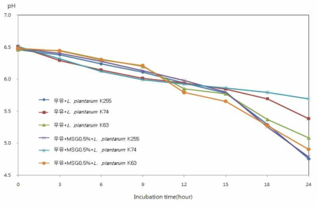 pH changes of milk during the growth of L. plantarum 3 strains at 37℃