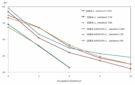 pH changes of rice beverage during the growth of L. plantarum 3 strains at 37℃