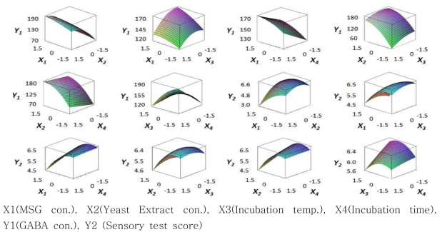 Response surface plots for the effect of independent variables on dependent