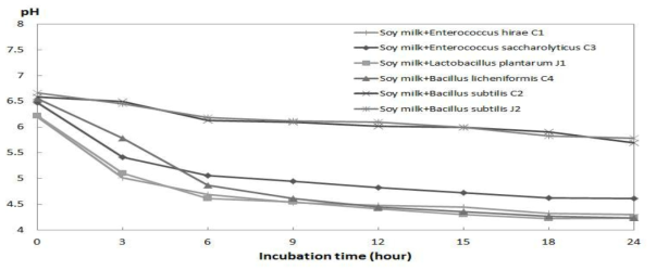 pH changes of soy milk during the growth of folic acid producing bacteria at 37℃