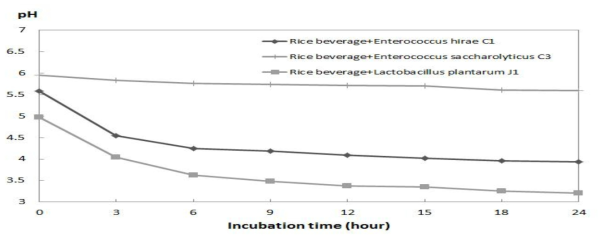 pH changes of rice beverage during the growth of folic acid producing bacteria at 37℃