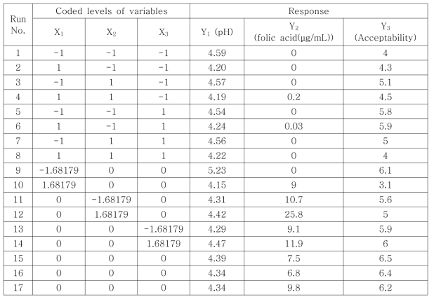 Central composite design and responses of dependent variables for fermented soy milk from L. plantarum JA71 to independent variables