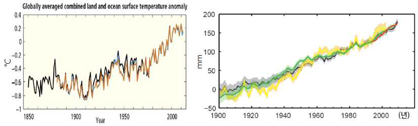 1850∼2012년 관측된 육지 및 해양을 결합한 전 지구 평균온도 편차(왼쪽)와 전 지구 평균 해수면 변화(오른쪽)