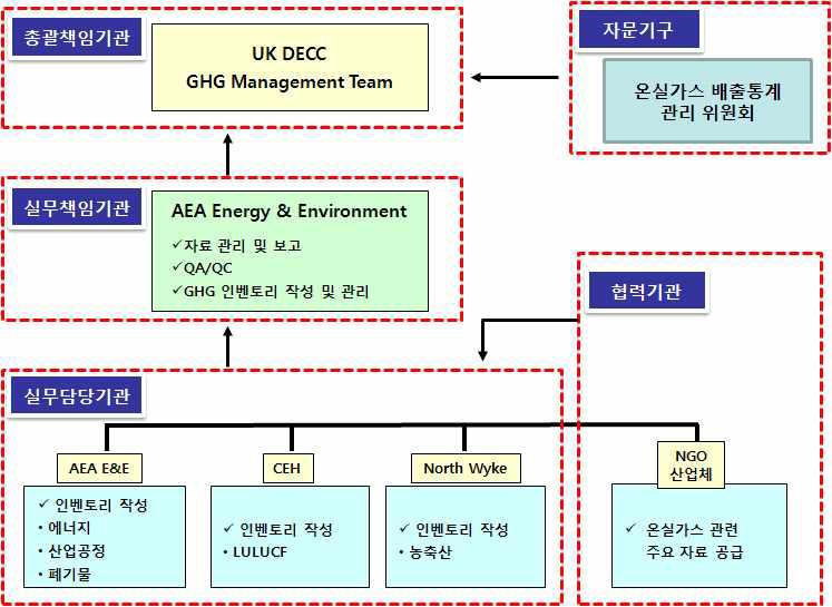 영국의 온실가스 인벤토리 및 배출계수 관리 조직도