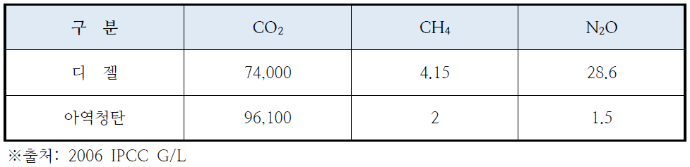 철도부문 IPCC 기본 배출계수(kg/TJ)