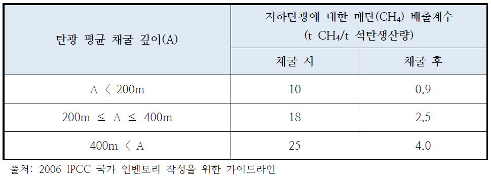 지하 탄광에 대한 메탄(CH4)의 기본 배출계수