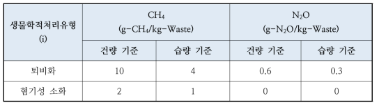 생물학적 처리유형에 따른 CH4, N2O 기본 배출계수