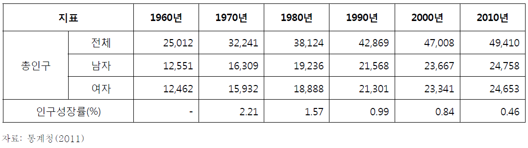 총인구 및 인구 성장률(1960~2010년)