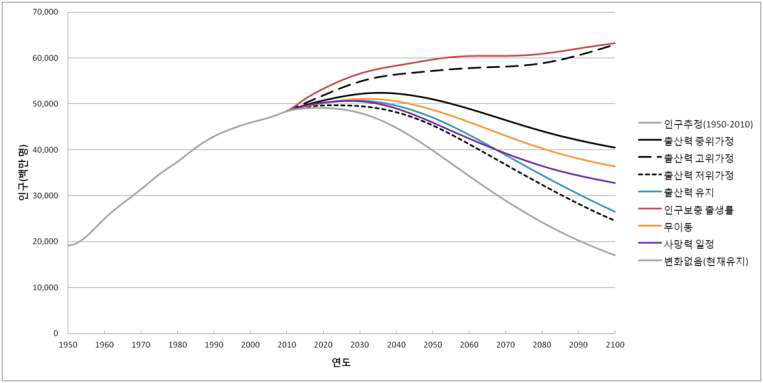 인구 변동 요인 변화에 따른 인구 추계(UN 결과)
