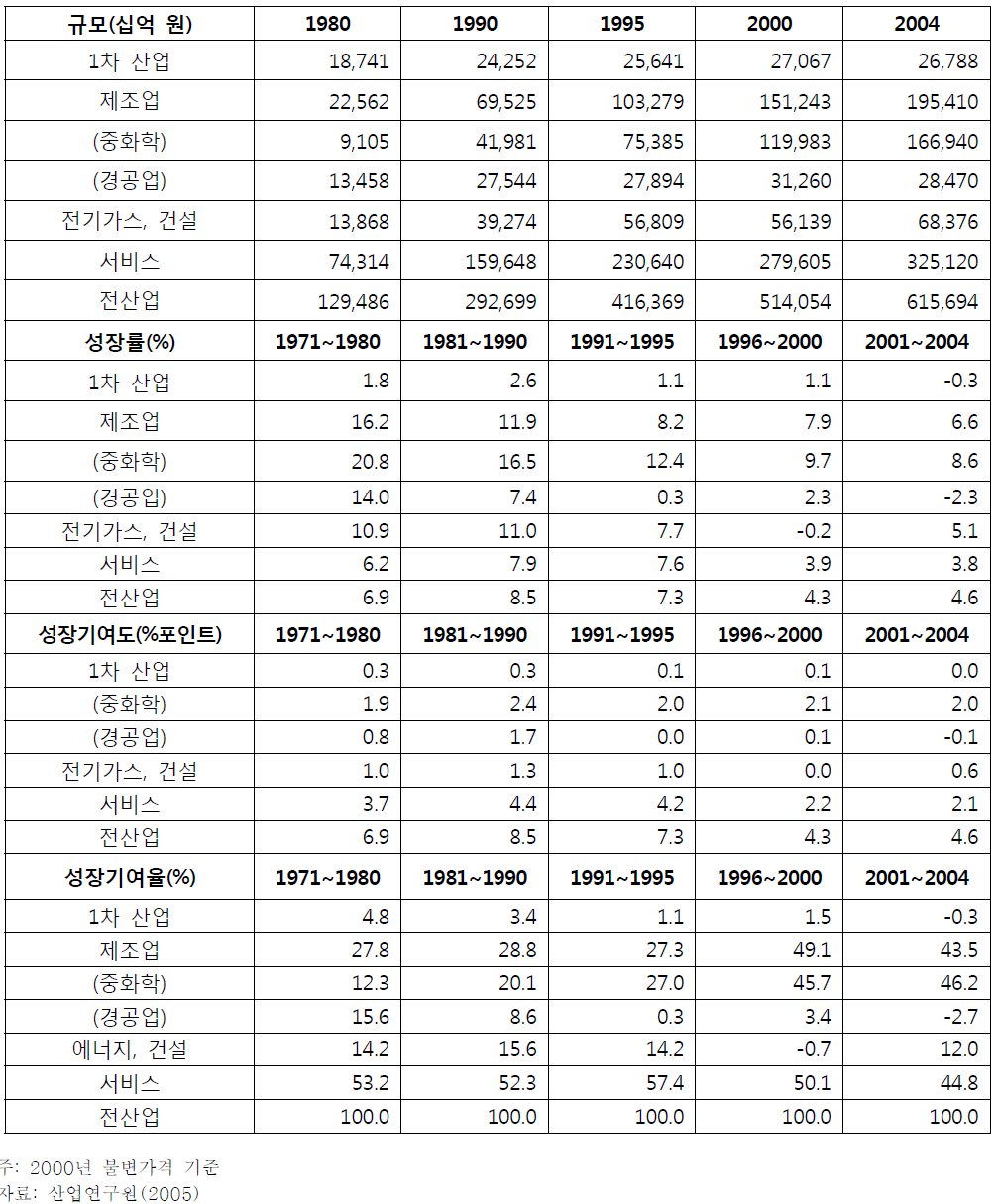 한국 산업의 성장 추이