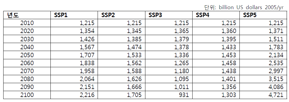 SSP 시나리오별 국내 장기 GDP(PPP) 전망(IIASA)