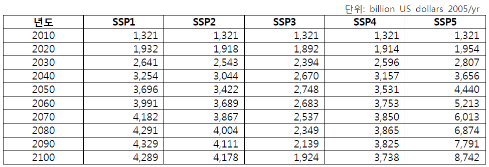 SSP 시나리오별 국내 장기 GDP(PPP) 전망(OECD)