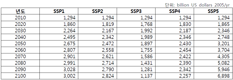 SSP 시나리오별 국내 장기 GDP(PPP) 전망(PIK)