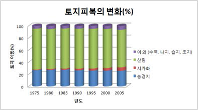 부문별 국내 토지피복의 변화(1975~2005년)