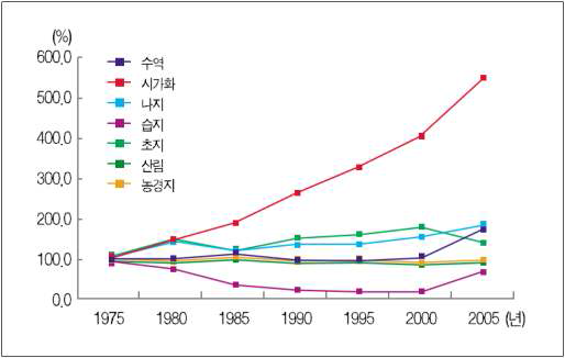 1975~2005년 동안의 국토공간의 시계열적 변화(1975년 기준=100%)