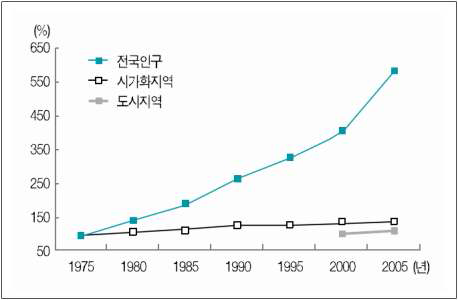 1975~2005년까지 인구 및 토지소비 추세(1975년 기준=100%)