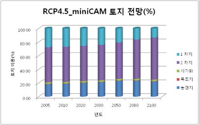 RCP4.5(MiniCAM)에 따른 토지 전망 결과