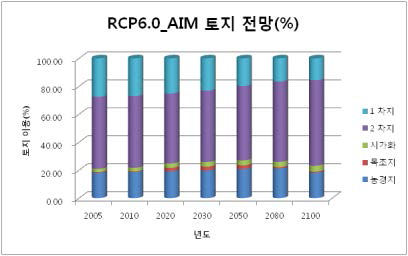 RCP6.0(AIM)에 따른 토지 전망 결과