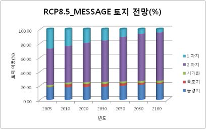 RCP8.5(MESSAGE)에 따른 토지 전망 결과