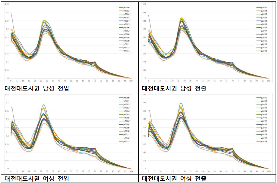 대전 성별 전입률, 전출률 적합(2000 – 2012년)