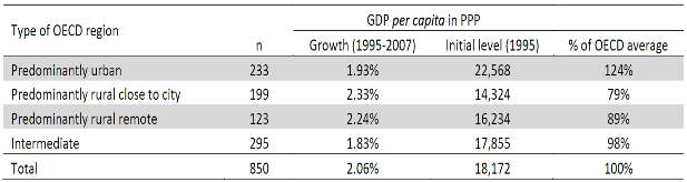 OECD 지역 특성별(도시, 농촌, 도시인근 농촌 등) 경제성장률 증가 격차