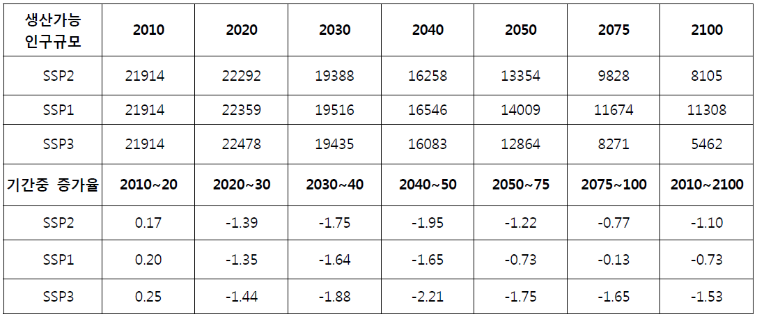 생산가능 인구 규모와 증가율 2010~2100