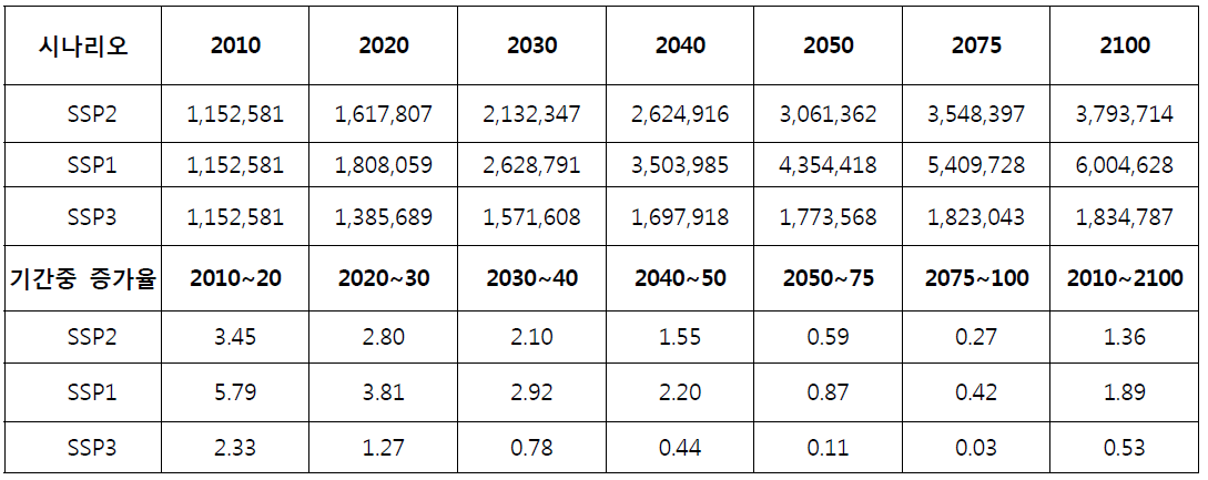 GDP규모와 증가율, 2010~2100