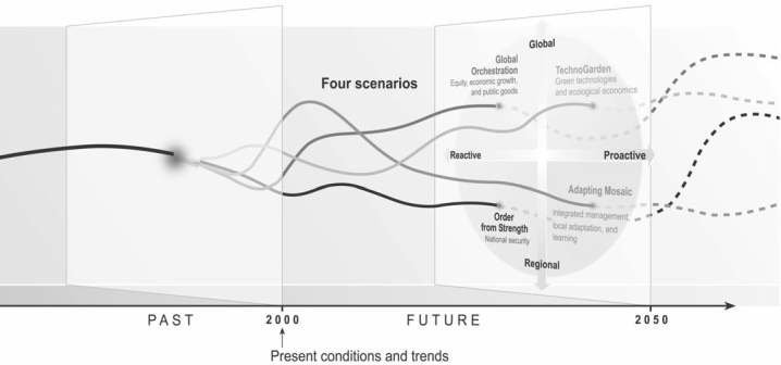 MEA 시나리오: 2050년까지의 그럴듯한 미래 발달 경로