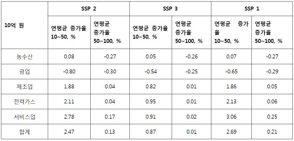 SSP 시나리오별 산업부문 기간 중 연평균 GDP 증가율 비교