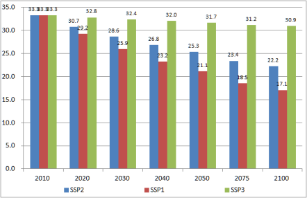 SSP 시나리오별 GDP 대비 1, 2차 산업 합계 비중
