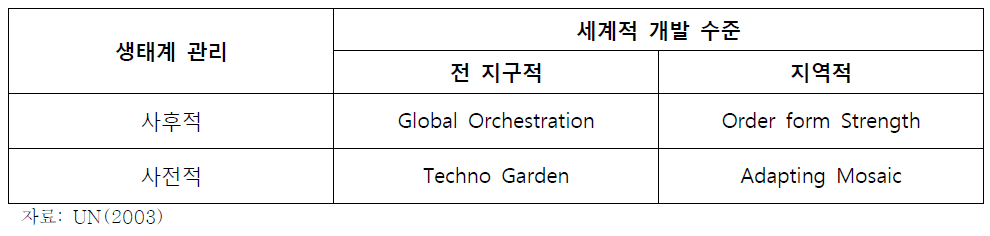 MEA의 시나리오 구분