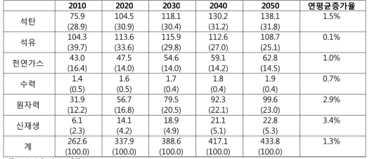 2010~2050년 1차에너지 에너지원별 수요전망 (다소비기준안)