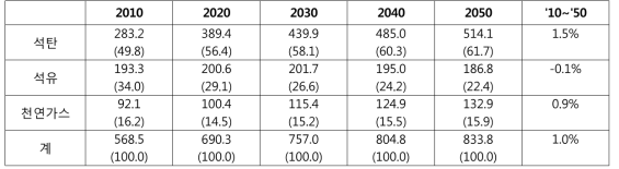 2010~2050년 에너지원별 온실가스 배출 전망 (다소비기준안)