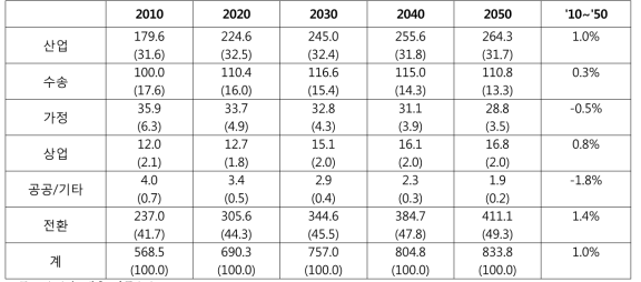 2010~2050년 부문별 온실가스 배출 전망 (다소비기준안)