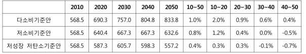 시나리오별 온실가스 배출 및 연평균 증가율(2010~2050년) 전망
