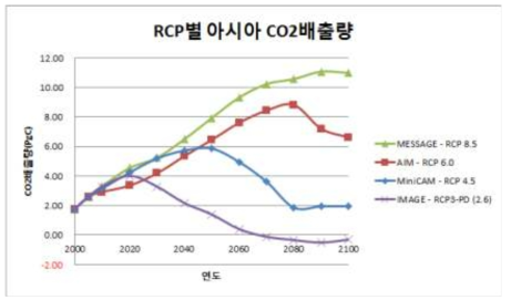 RCP별 아시아 CO2 배출량