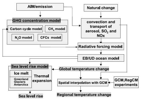 AIM/climate change 구조